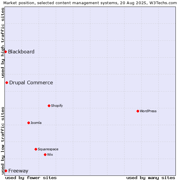 Market position of Drupal Commerce vs. Freeway vs. Blackboard