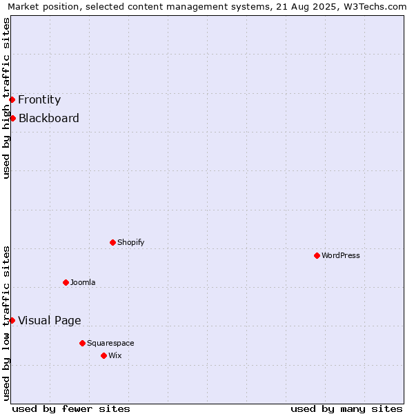 Market position of Blackboard vs. Visual Page vs. Frontity