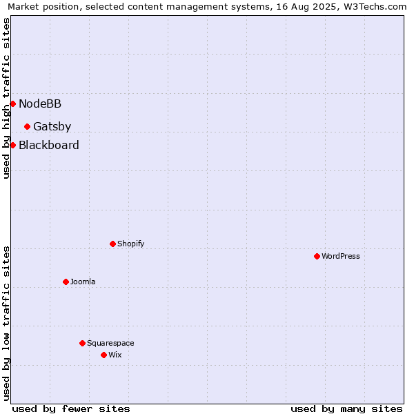 Market position of Gatsby vs. NodeBB vs. Blackboard