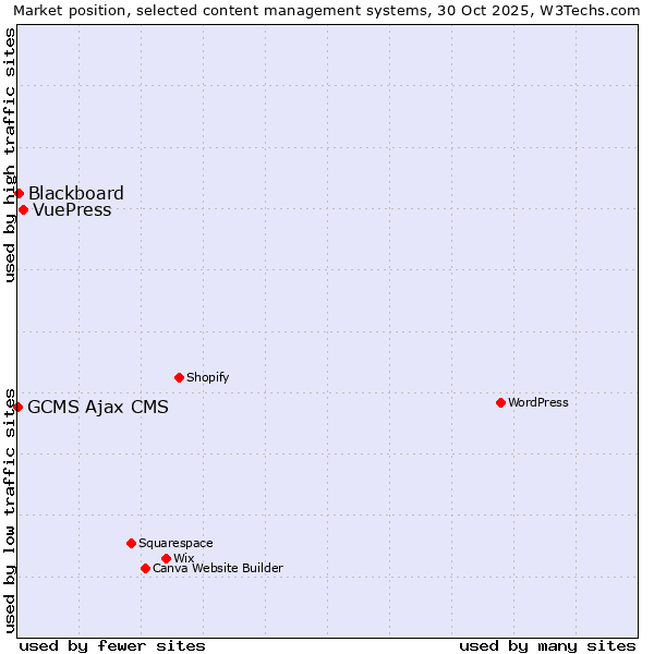 Market position of VuePress vs. Blackboard vs. GCMS Ajax CMS
