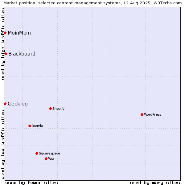 Market position of Blackboard vs. MoinMoin vs. Geeklog