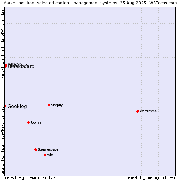 Market position of MPOPlay vs. Blackboard vs. Geeklog