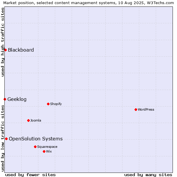 Market position of OpenSolution Systems vs. Blackboard vs. Geeklog