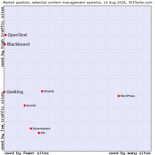 Market position of OpenText vs. Blackboard vs. Geeklog