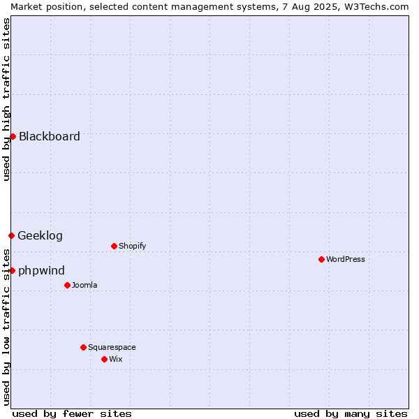 Market position of Blackboard vs. phpwind vs. Geeklog