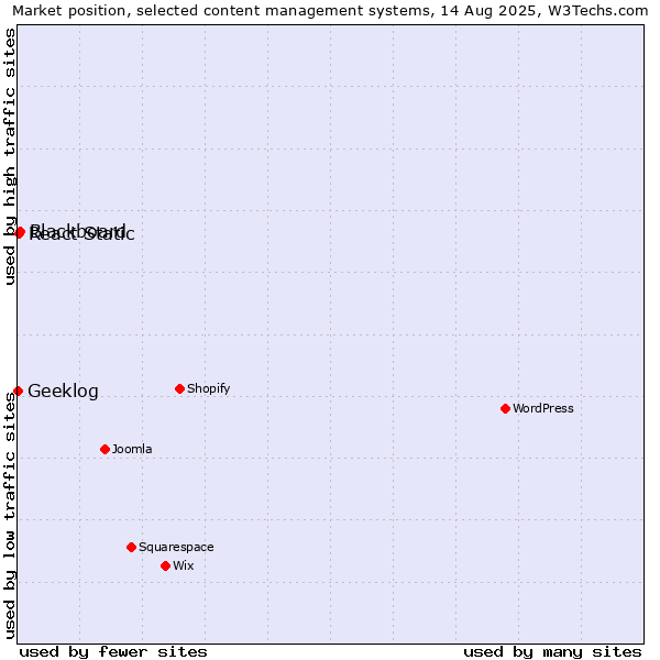 Market position of Blackboard vs. React Static vs. Geeklog