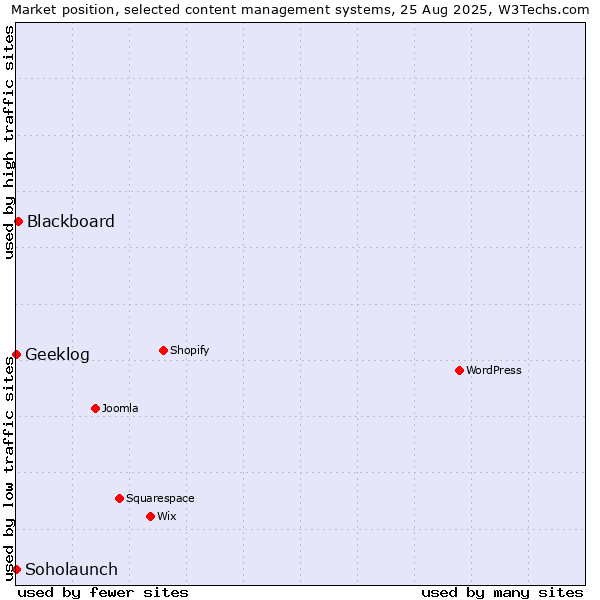 Market position of Blackboard vs. Soholaunch vs. Geeklog