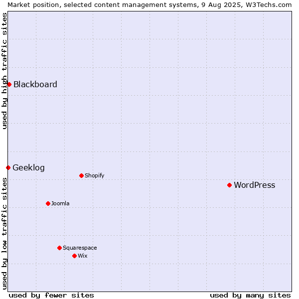 Market position of WordPress vs. Blackboard vs. Geeklog