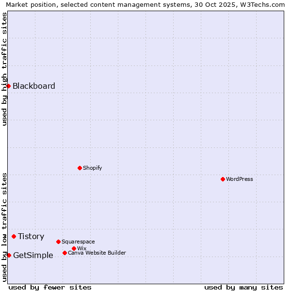 Market position of Tistory vs. GetSimple vs. Blackboard