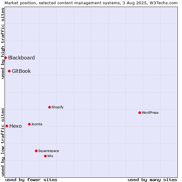 Market position of GitBook vs. Hexo vs. Blackboard