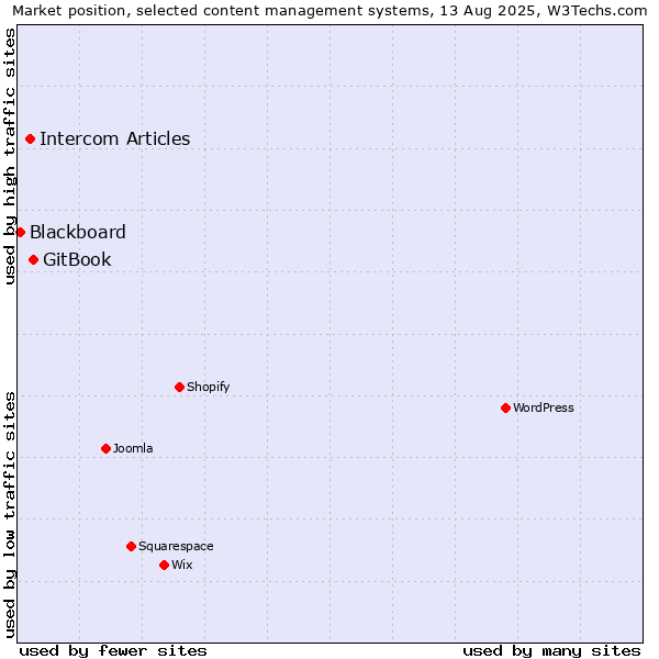Market position of GitBook vs. Intercom Articles vs. Blackboard