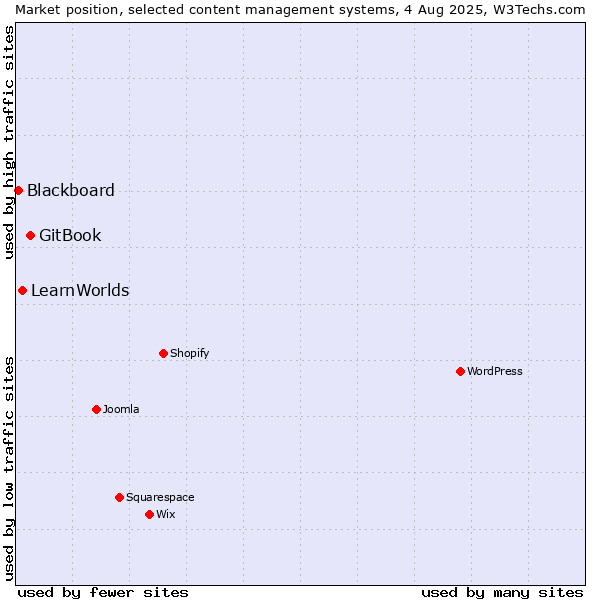 Market position of GitBook vs. LearnWorlds vs. Blackboard