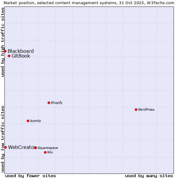 Market position of GitBook vs. WebCreator vs. Blackboard