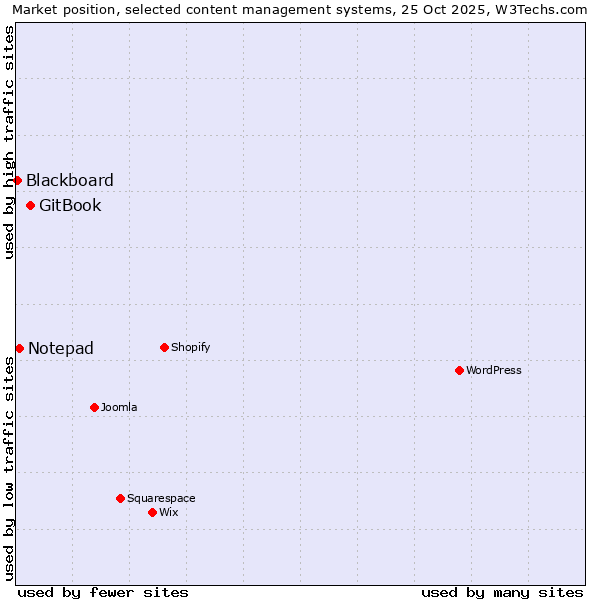 Market position of GitBook vs. Notepad vs. Blackboard