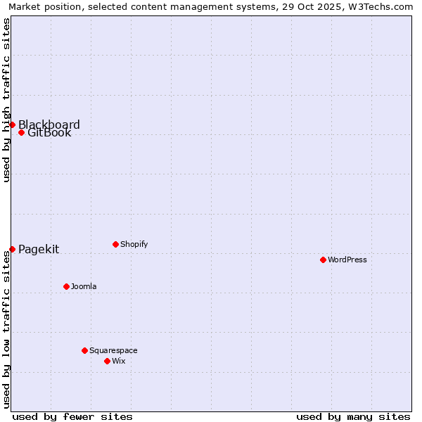 Market position of GitBook vs. Blackboard vs. Pagekit