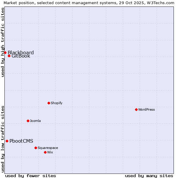 Market position of GitBook vs. PbootCMS vs. Blackboard