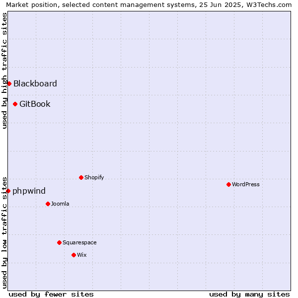 Market position of GitBook vs. Blackboard vs. phpwind