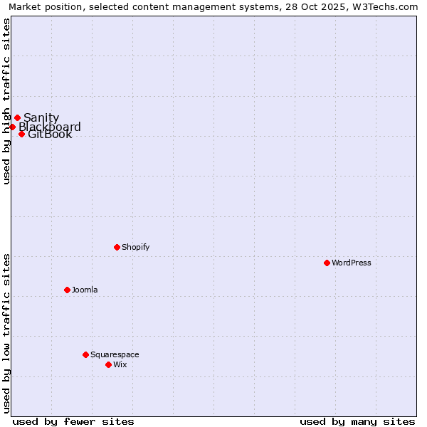 Market position of GitBook vs. Sanity vs. Blackboard