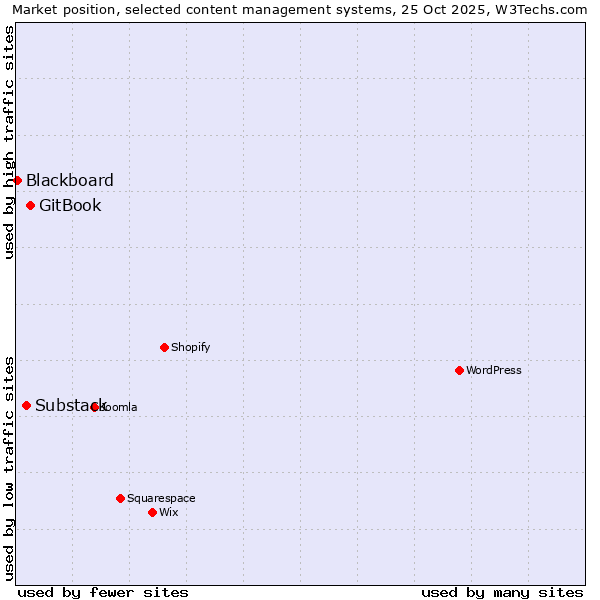 Market position of GitBook vs. Substack vs. Blackboard