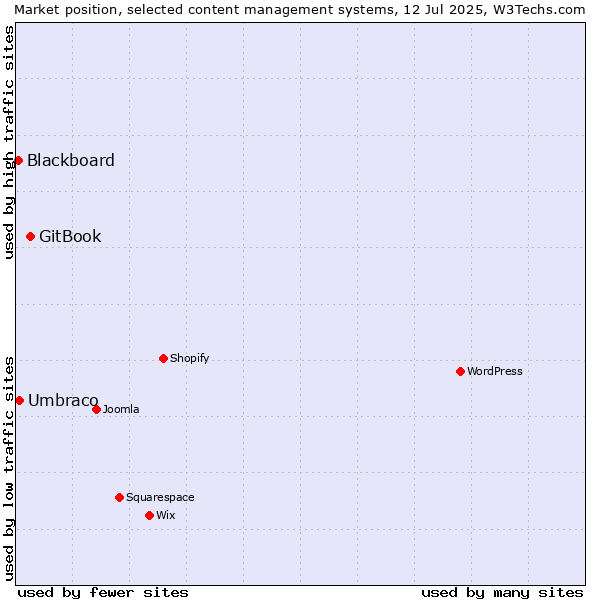 Market position of GitBook vs. Umbraco vs. Blackboard