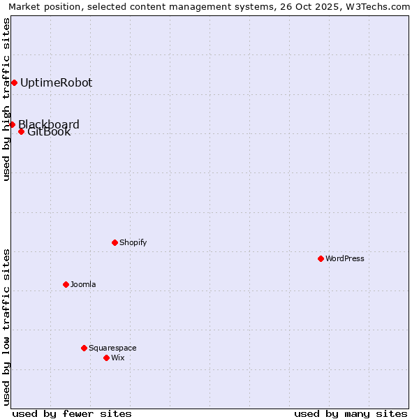 Market position of GitBook vs. UptimeRobot vs. Blackboard