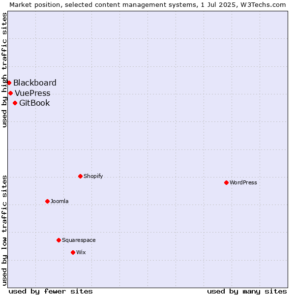 Market position of GitBook vs. VuePress vs. Blackboard