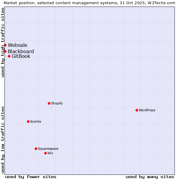 Market position of GitBook vs. Blackboard vs. Websale