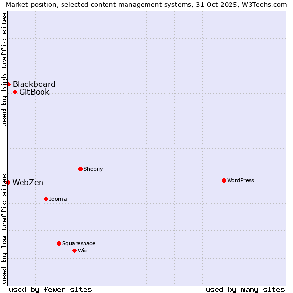 Market position of GitBook vs. Blackboard vs. WebZen
