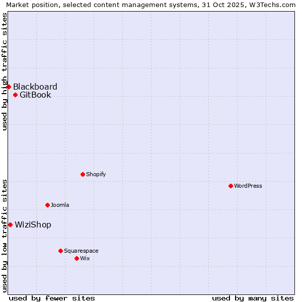 Market position of GitBook vs. WiziShop vs. Blackboard