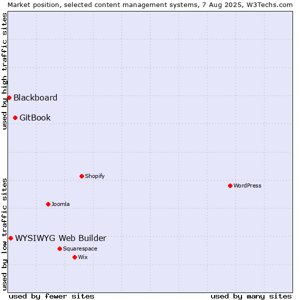 Market position of GitBook vs. WYSIWYG Web Builder vs. Blackboard