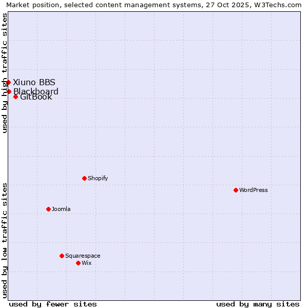 Market position of GitBook vs. Blackboard vs. Xiuno BBS