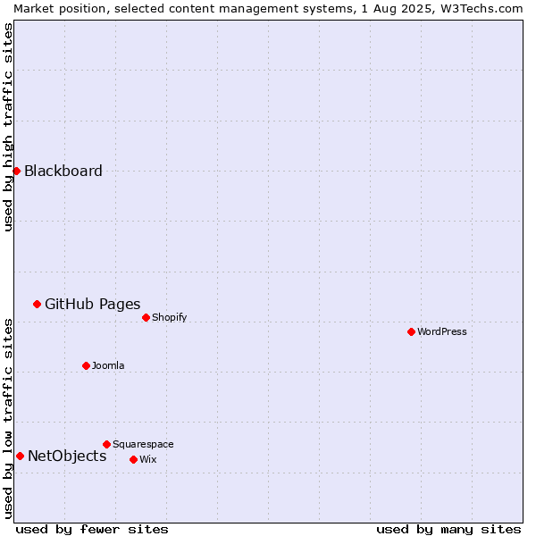 Market position of GitHub Pages vs. NetObjects vs. Blackboard