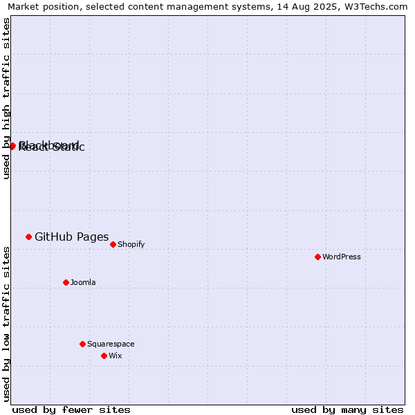 Market position of GitHub Pages vs. Blackboard vs. React Static
