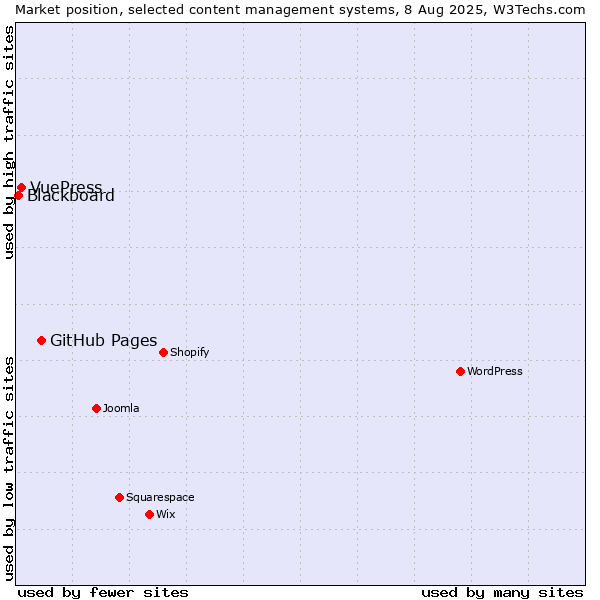 Market position of GitHub Pages vs. VuePress vs. Blackboard