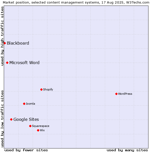 Market position of Google Sites vs. Microsoft Word vs. Blackboard
