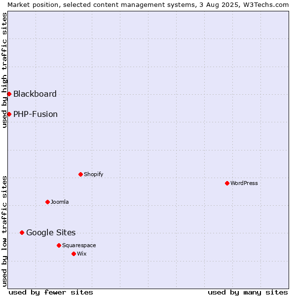 Market position of Google Sites vs. PHP-Fusion vs. Blackboard