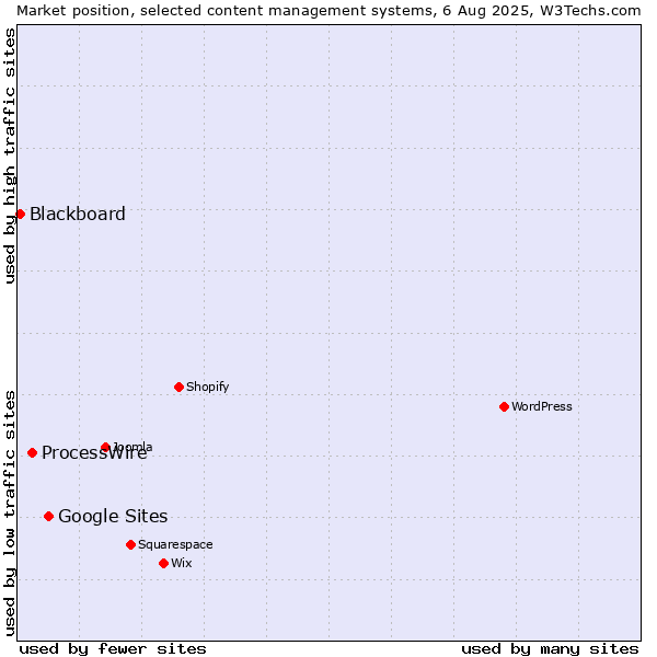 Market position of Google Sites vs. ProcessWire vs. Blackboard