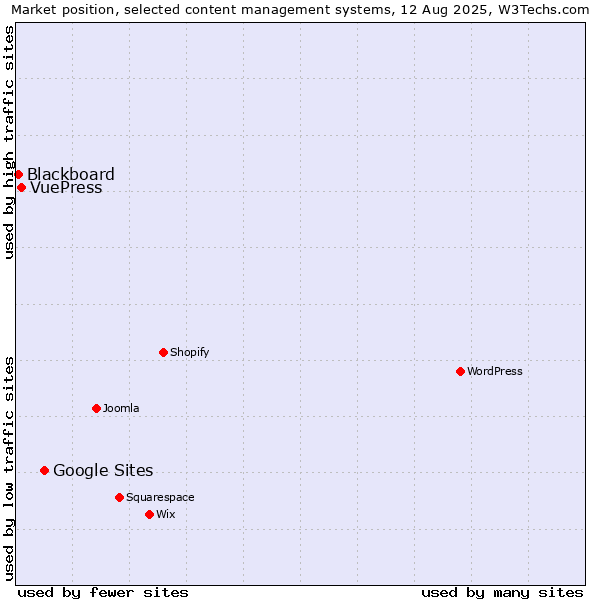 Market position of Google Sites vs. VuePress vs. Blackboard