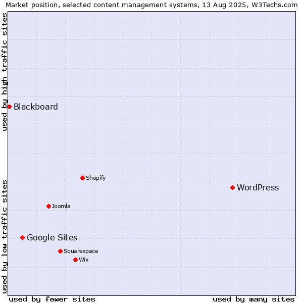 Market position of WordPress vs. Google Sites vs. Blackboard