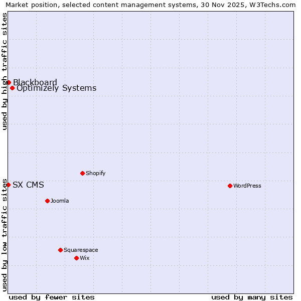 Market position of Optimizely Systems vs. Blackboard vs. SX CMS