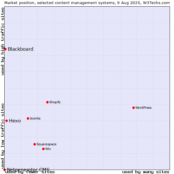 Market position of Hexo vs. Blackboard vs. Netgenerator CMS