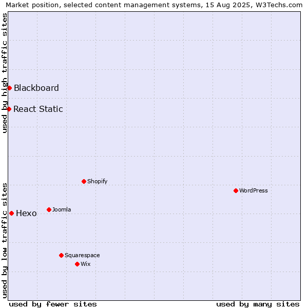 Market position of Hexo vs. Blackboard vs. React Static