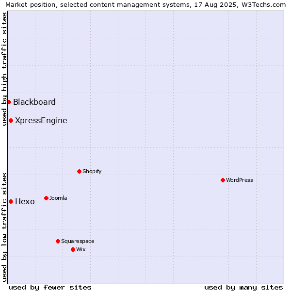 Market position of Hexo vs. XpressEngine vs. Blackboard