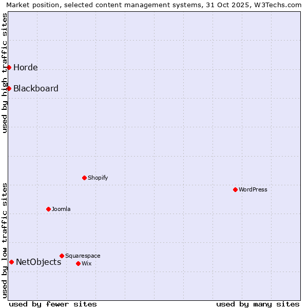 Market position of NetObjects vs. Horde vs. Blackboard