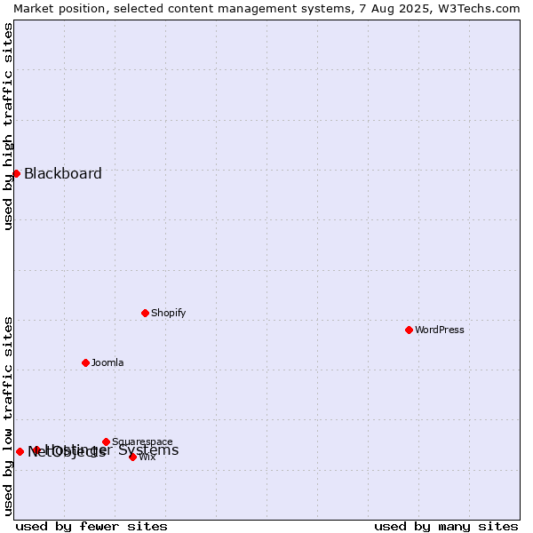 Market position of Hostinger Systems vs. NetObjects vs. Blackboard