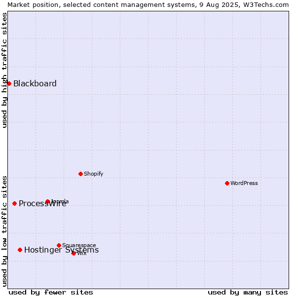 Market position of Hostinger Systems vs. ProcessWire vs. Blackboard