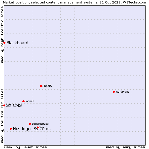 Market position of Hostinger Systems vs. Blackboard vs. SX CMS