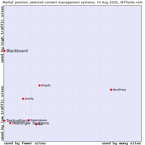 Market position of Hostinger Systems vs. Blackboard vs. Textpattern