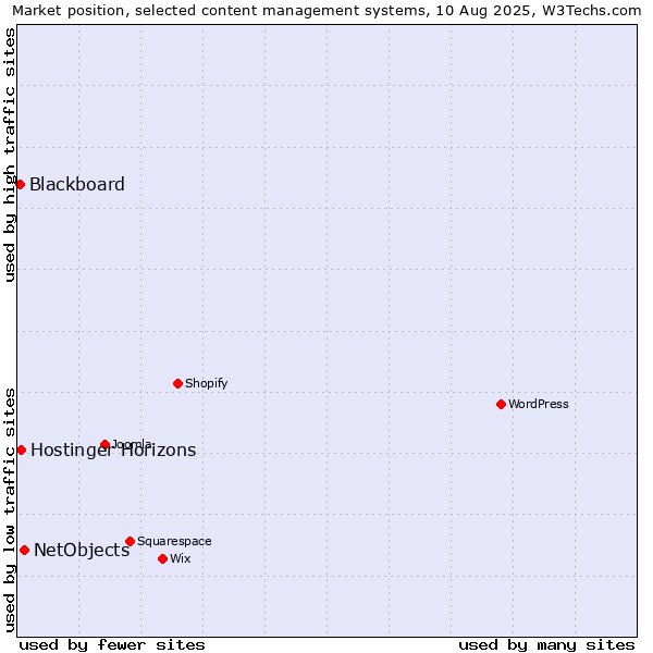 Market position of NetObjects vs. Blackboard vs. Hostinger Horizons