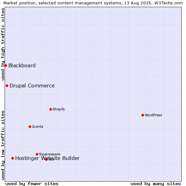 Market position of Hostinger Website Builder vs. Drupal Commerce vs. Blackboard